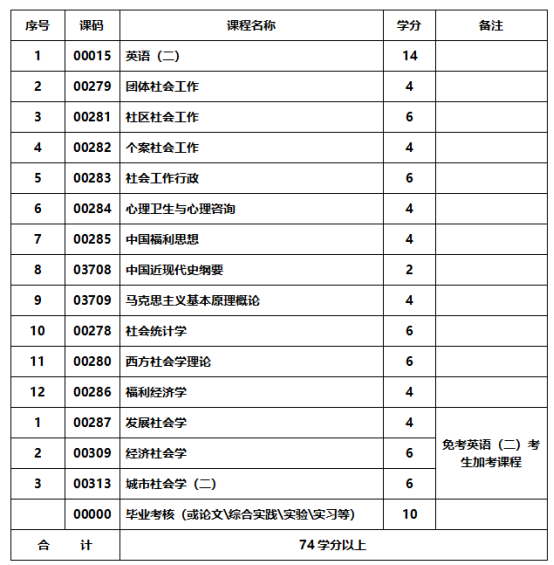 社会工作与管理专业-应用型自考课程表