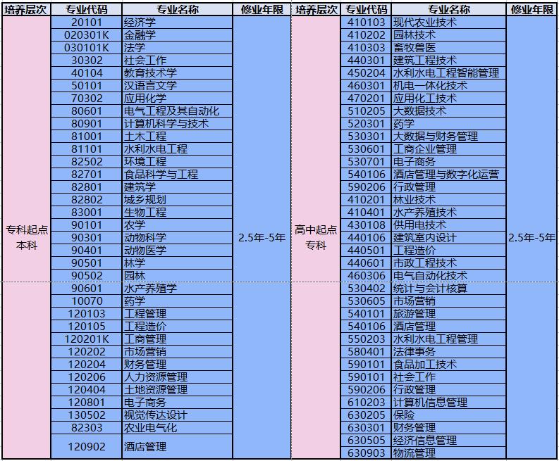 四川农业大学2022年春季网络高等学历教育招生专业一览表 四川农业大学2022年春季网络高等学历教育招生专业一览表