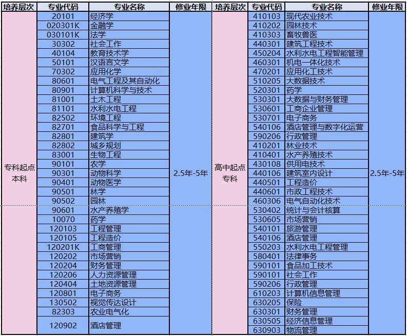 四川农业大学2022年春季网络高等学历教育招生专业一览表