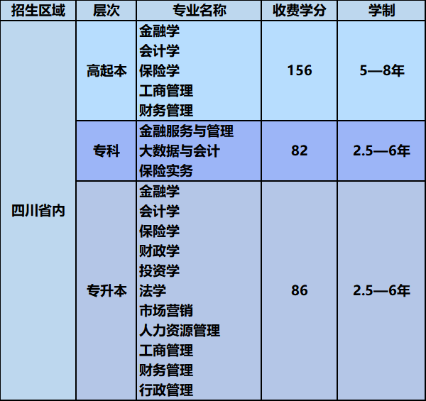西南财经大学2022年网络继续教育专业一览表 西南财经大学2022年网络继续教育专业一览表