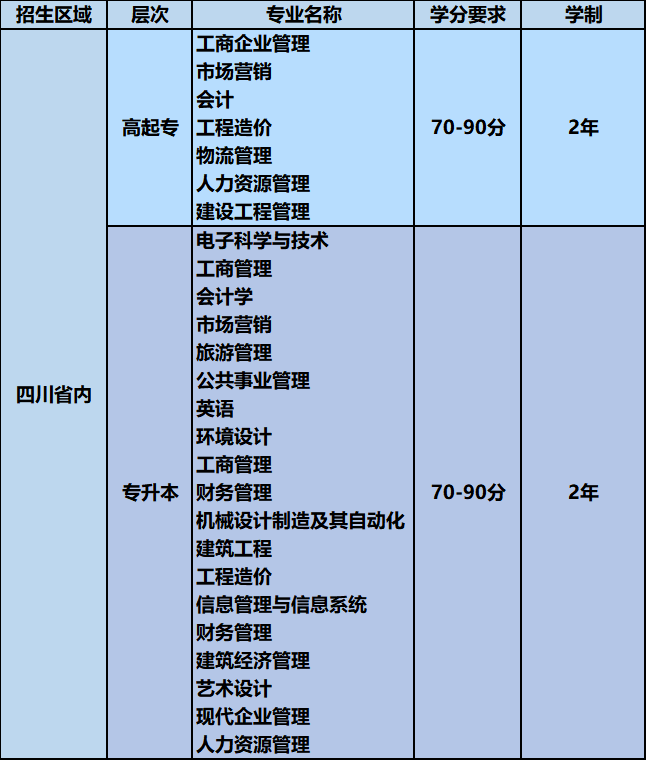 成都理工大学继续教育学院应用型自学考试专业一览表 成都理工大学继续教育学院应用型自学考试专业一览表