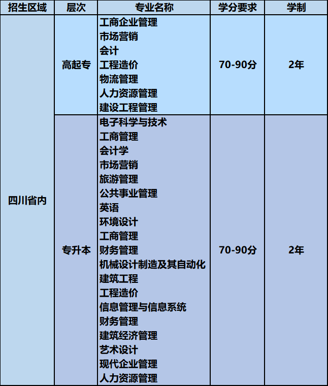 成都理工大学继续教育学院应用型自学考试专业一览表