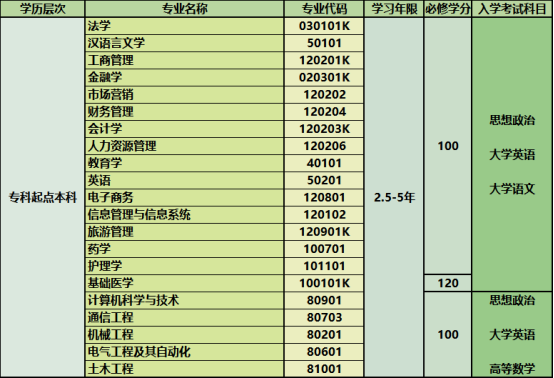 郑州大学继续教育学院远程网络教育专业一览表 郑州大学继续教育学院远程网络教育专业一览表