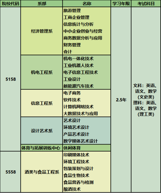 四川工商职业技术学院继续教育学院远程网络教育专业一览表 四川工商职业技术学院继续教育学院远程网络教育专业一览表