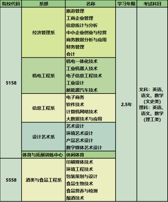   四川工商职业技术学院继续教育学院远程网络教育专业一览表