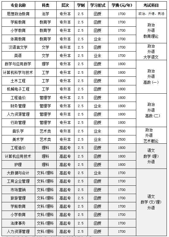 四川文理学院继续教育学院远程网络教育专业一览表