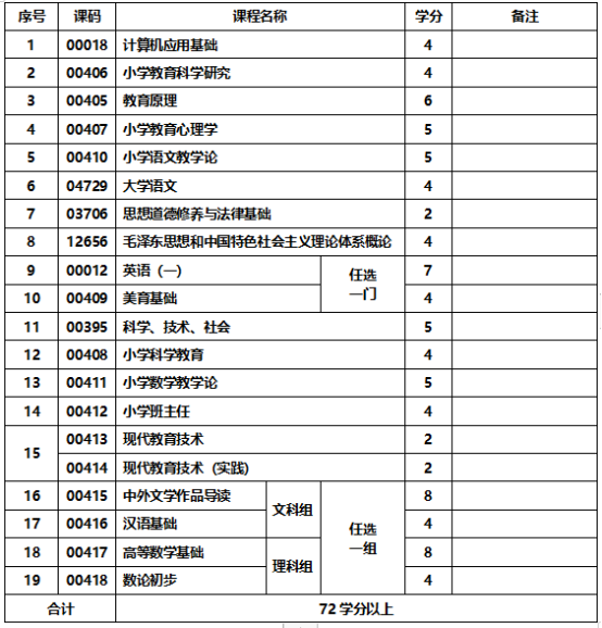 应用型自学考试专业_专科层次_小学教育专业课程表