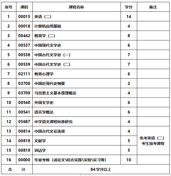 汉语言文学教育专业-应用型自学考试课程表-专升本层次