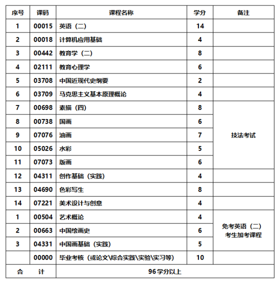 美术教育专业-应用型自考课程表