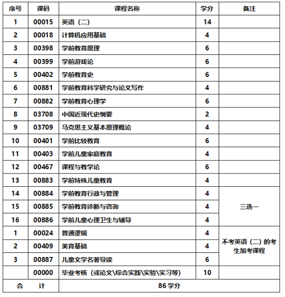   学前教育专业-应用型自考课程表