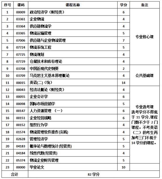 物流管理专业-应用型自学考试计划课程表