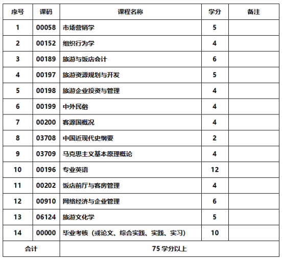 旅游管理专业-应用型自学考试计划课程表