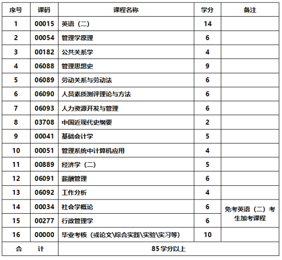 人力资源管理专业-应用型自学考试计划课程表