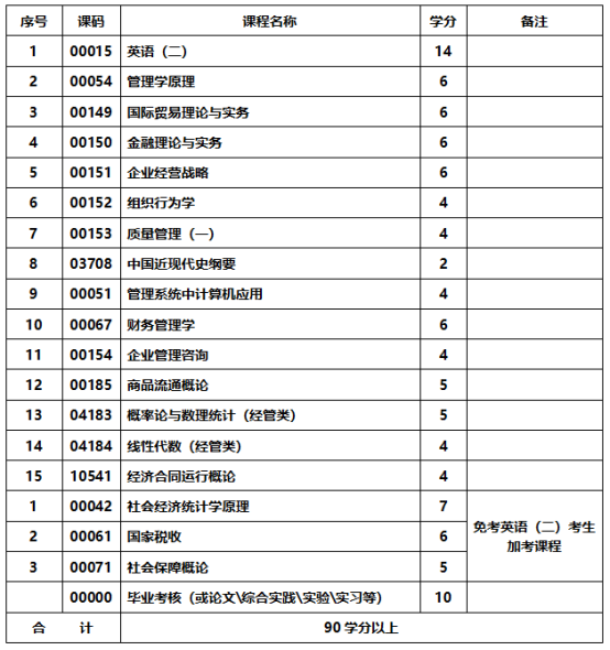 工商企业管理专业-应用型自学考试计划课程表