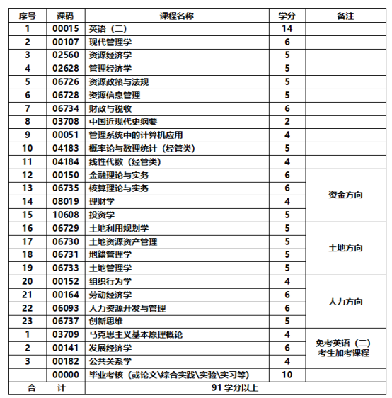 资源经济与管理专业-应用型自学考试计划课程表