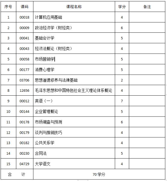 市场营销专业-应用型自学考试计划课程表