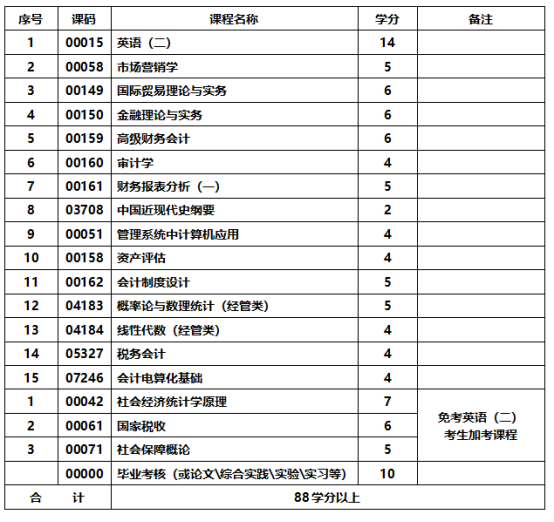 会计专业-应用型自学考试计划课程表