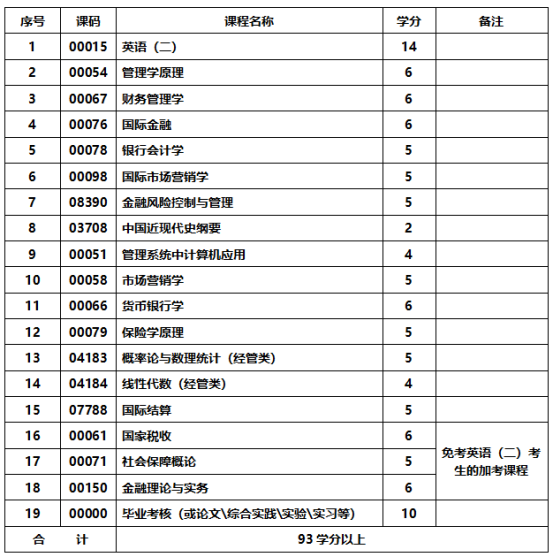 金融专业-应用型自学考试计划课程表