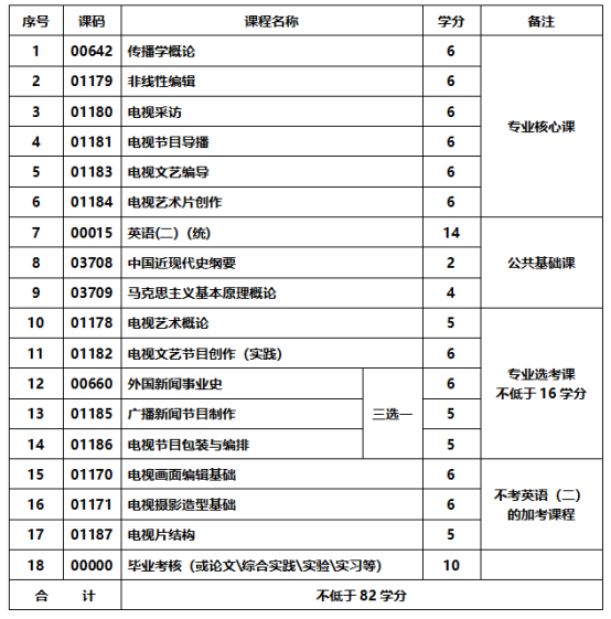 广播电视编导专业--应用型自学考试计划课程表
