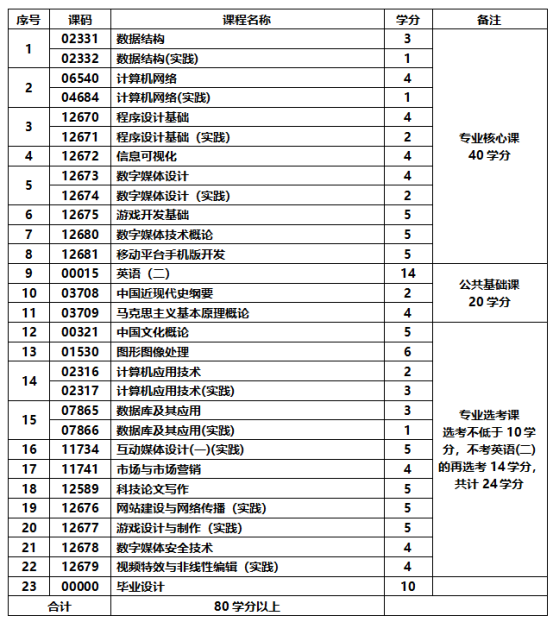 数字媒体技术专业-应用型自学考试计划课程表