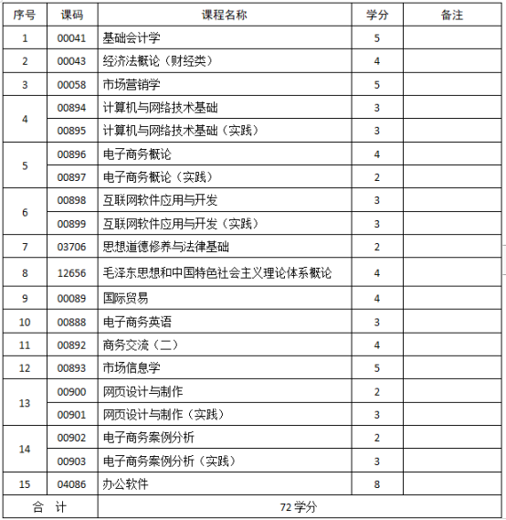 电子商务专业-应用型自学考试计划课程表