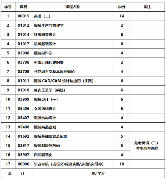环境艺术设计专业-应用型自学考试计划课程表