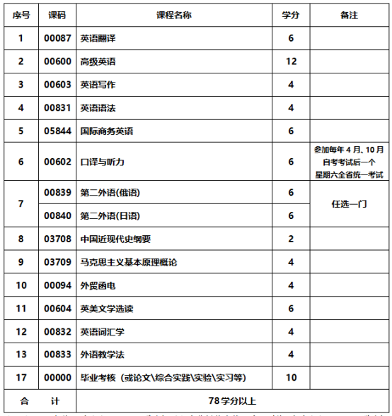 英语专业-应用型自学考试计划课程表
