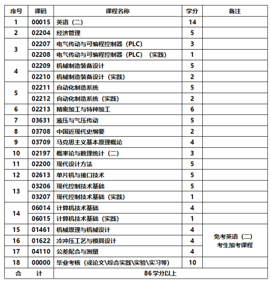 机械制造及自动化专业-应用型自学考试计划课程表