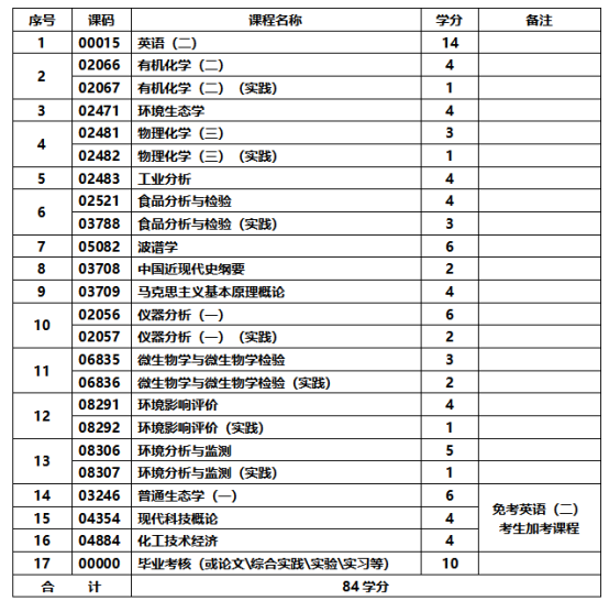应用化学专业-分析技术与环境监测方向-应用型自学考试计划课程表