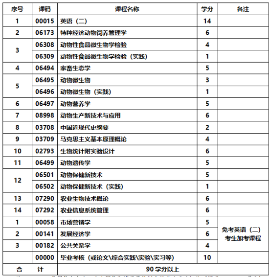 牧业高新技术与管理专业-应用型自学考试计划课程表