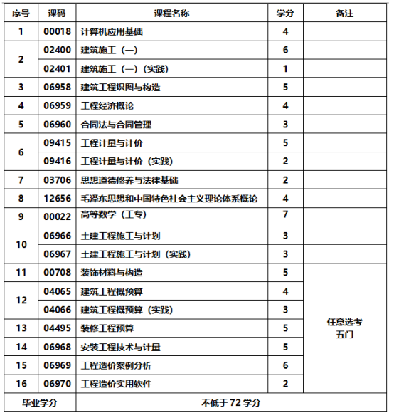 工程造价管理专业-应用型自学考试计划课程表