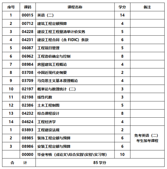 工程造价管理专业-应用型自学考试计划课程表