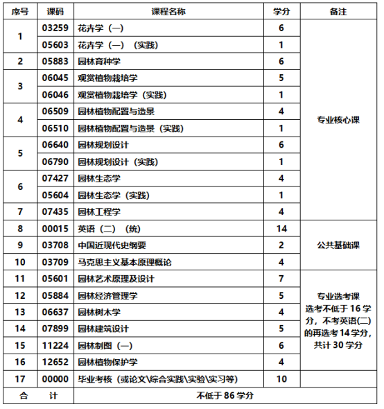 园林专业-应用型自学考试计划课程表