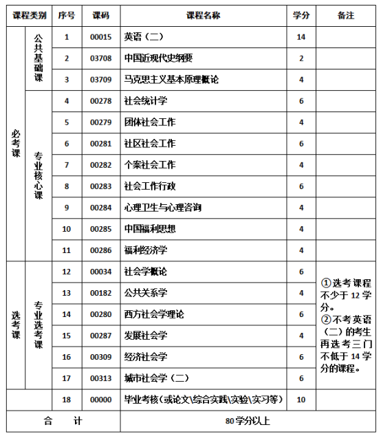 社会工作与管理专业-社会型自学考试计划课程表