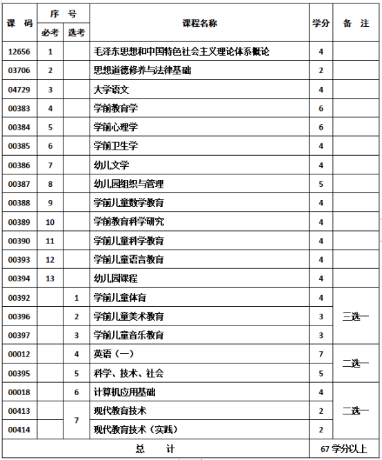 学前教育专业-社会型自学考试计划课程表