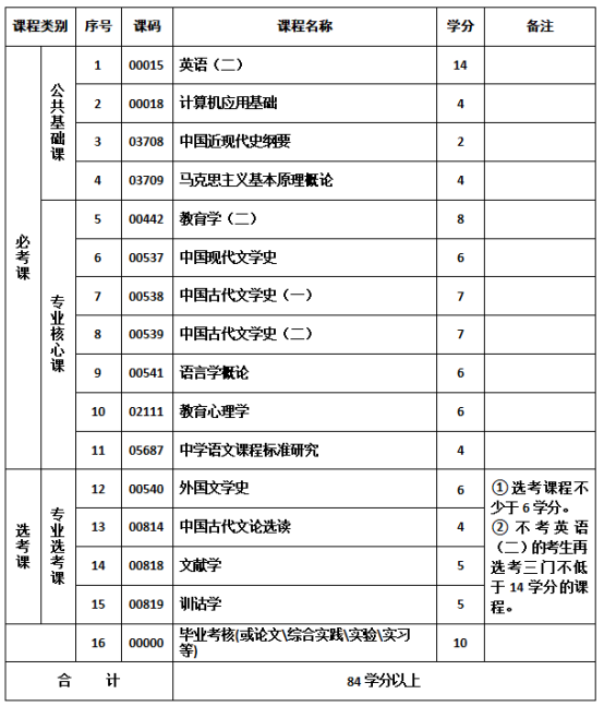 汉语言文学教育专业-社会型自学考试计划课程表