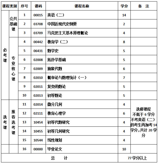 数学教育专业-社会型自学考试计划课程表