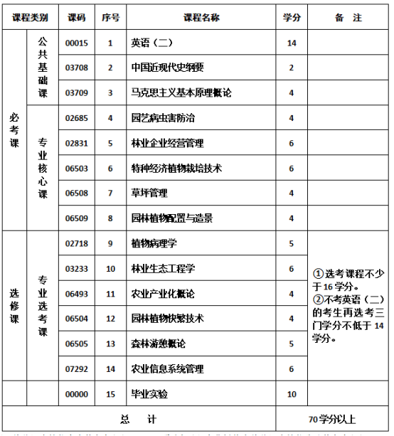林业及园林高新技术管理专业-社会型自学考试计划课程表 林业及园林高新技术管理专业-社会型自学考试计划课程表