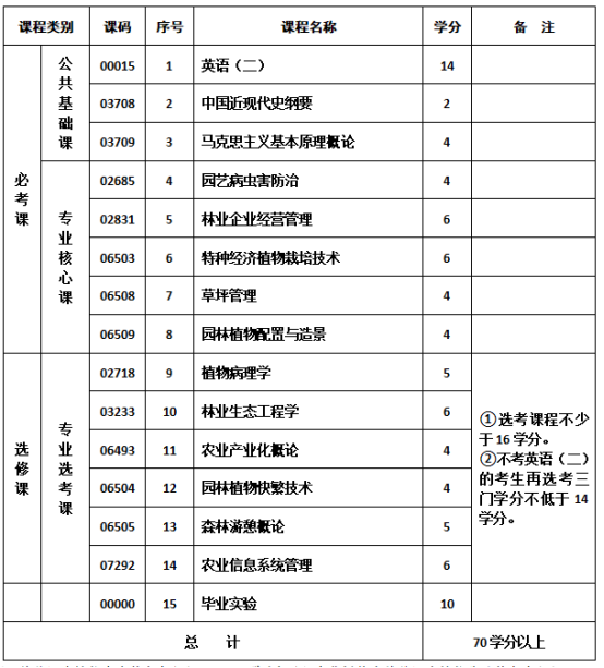 林业及园林高新技术管理专业-社会型自学考试计划课程表