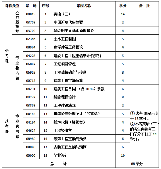 工程造价管理专业-社会型自学考试计划课程表