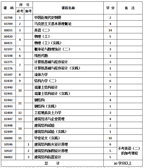 建筑工程专业-社会型自学考试计划课程表