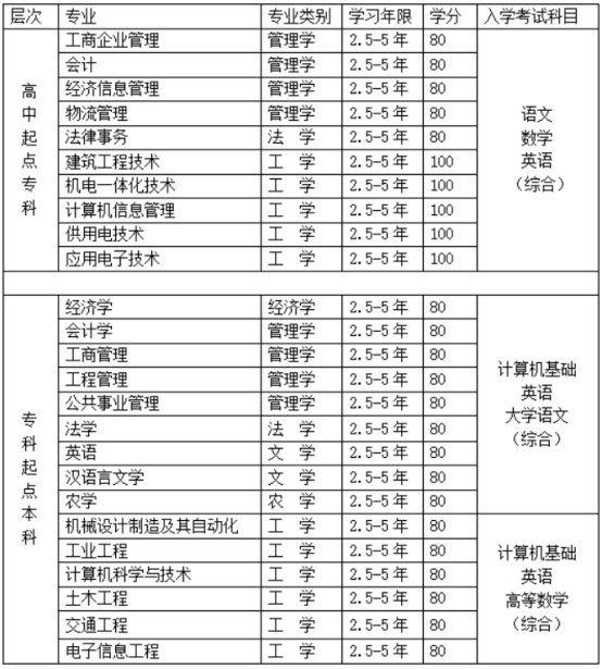 西南科技大学远程网络教育考试科目表