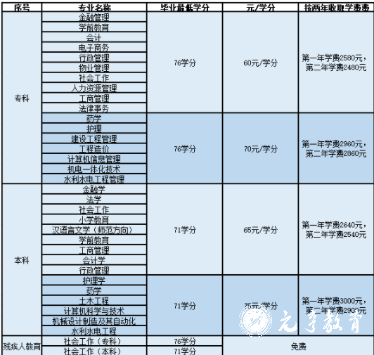 四川开放大学招生对象与学习形式1