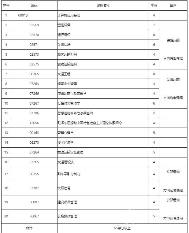 四川自考本科交通运输专业学制课程