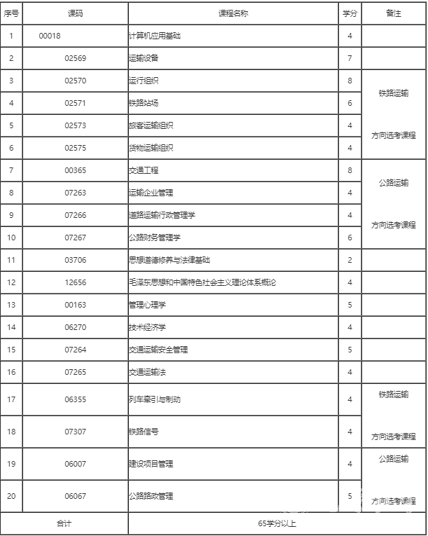四川自考专科交通运营管理专业学制课程