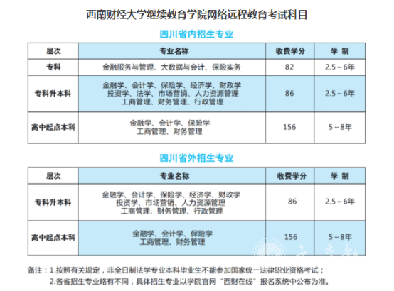 西南财经大学考试科目
