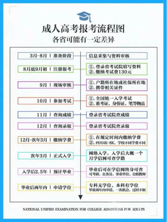 四川成人高考金融专升本报考流程