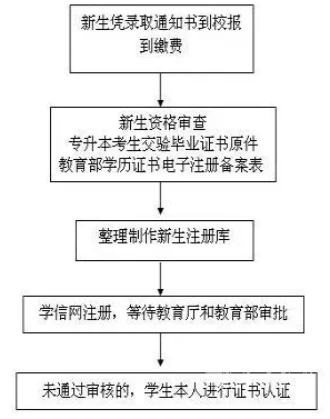 成人高考新生学籍注册流程图