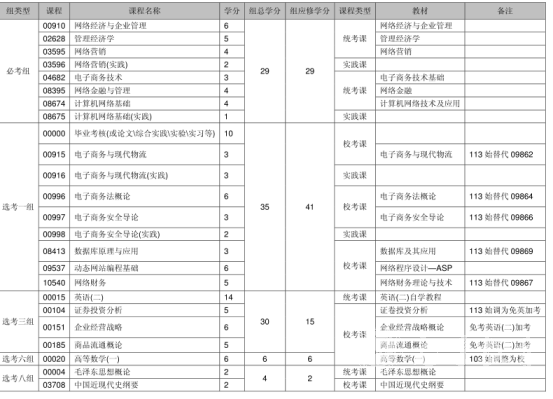 电子商务专业【应用型】考试计划表