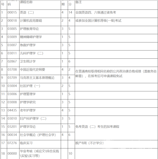 护理学专业【应用型】考试计划表